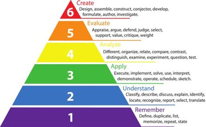 What are the 6 stages of Bloom's taxonomy?