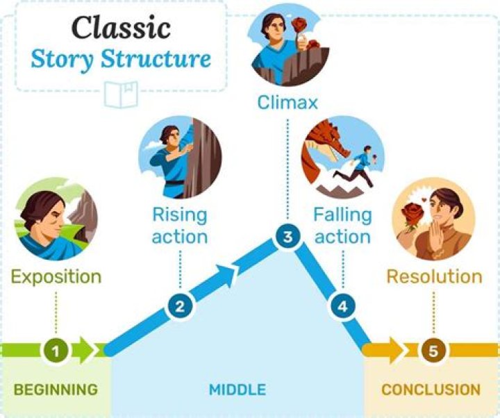 What are the 7 types of story?