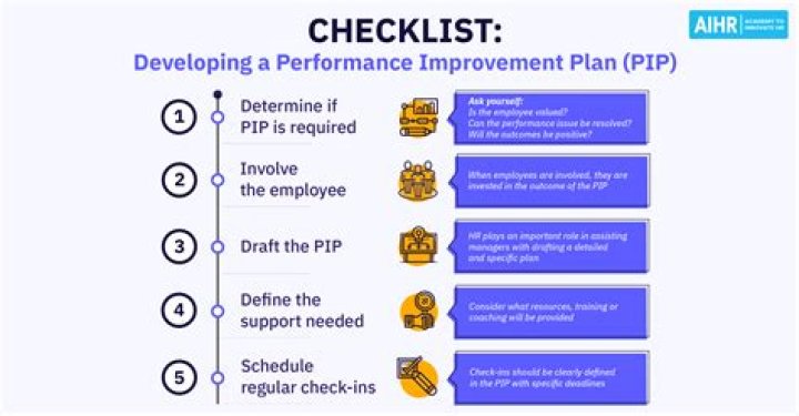 What are the actions needed to improve a process in performance improvement?