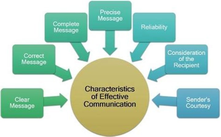 What are the characteristics of effective communication?