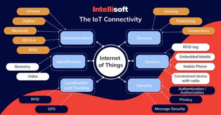 What are the connectivity layers in IoT?