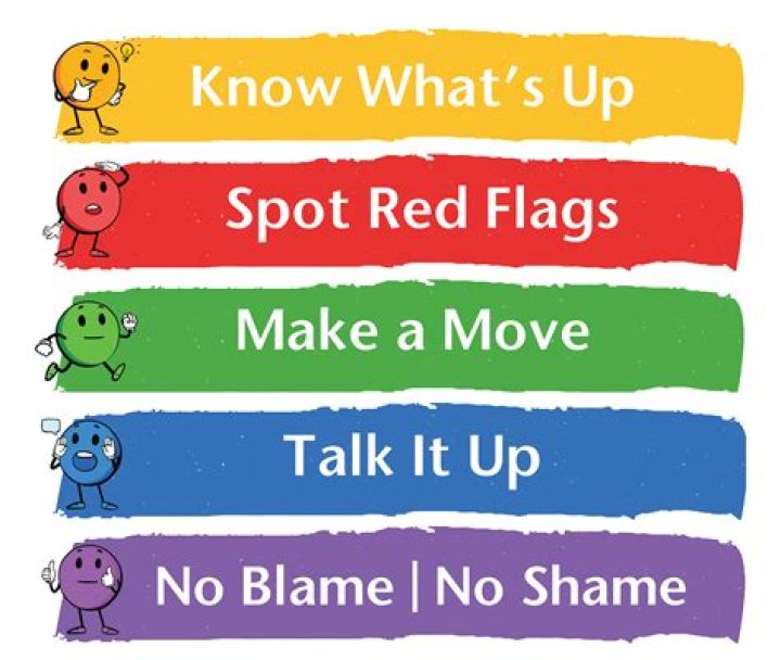 What are the five areas covered in the Red Flags Rule?