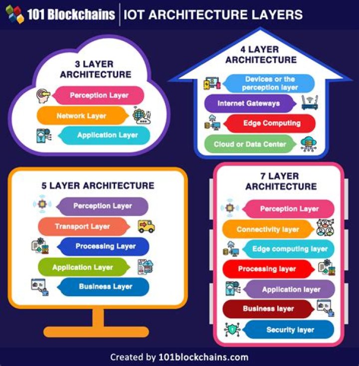 What are the IoT architecture layers from lower to higher level?