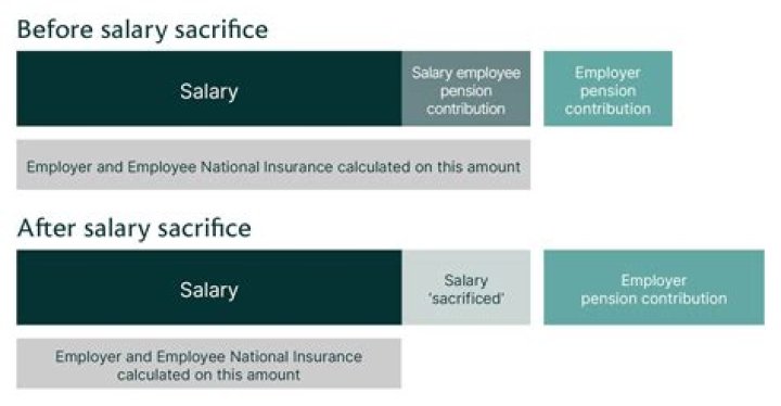 What are the pitfalls of salary sacrifice?