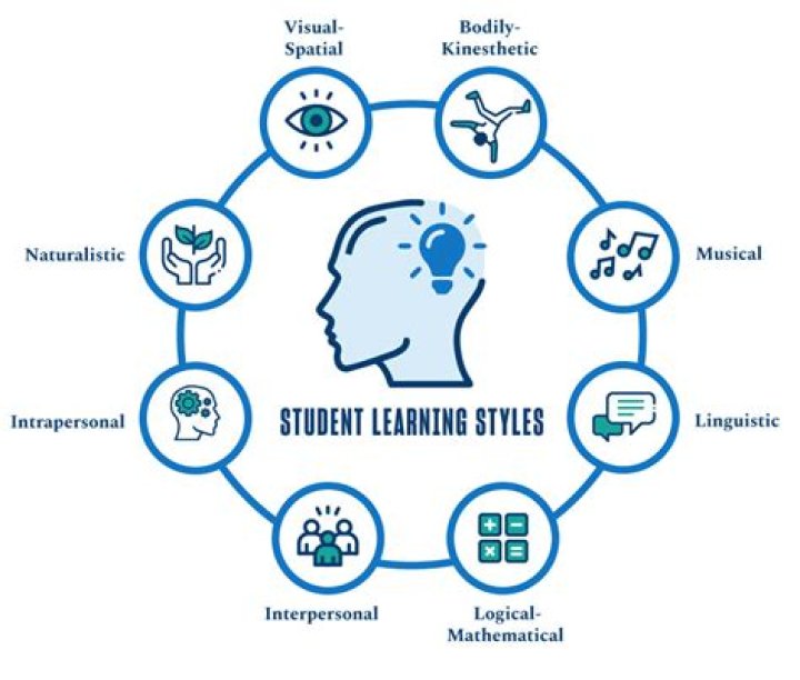 What are the six learning skills?