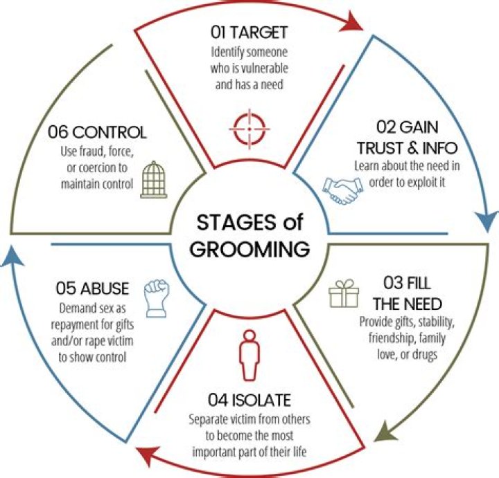 What are the stages of grooming?