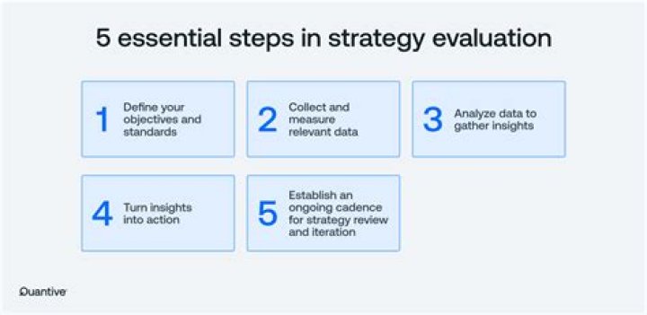 What are the steps in evaluation process?