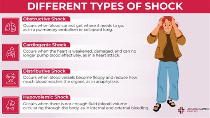 What are the symptoms of shock after a fall?