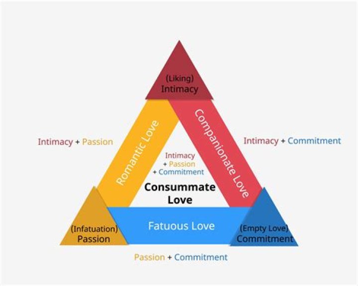 What are the three dimensions of love?