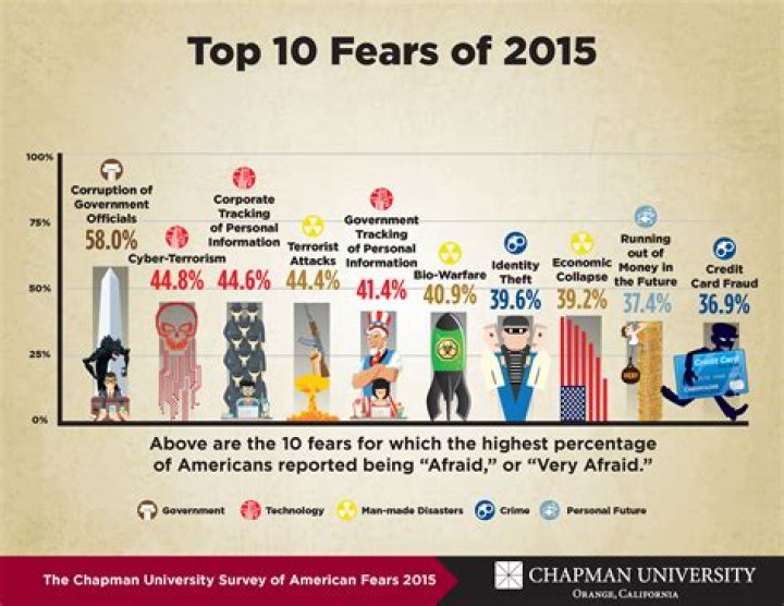 What are the top 10 fears people have?