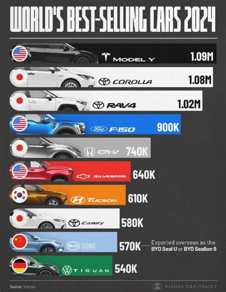 What are the top selling industries?