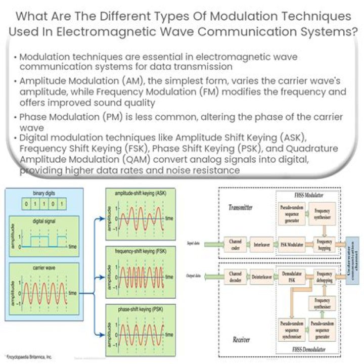 What are the types of modulation?