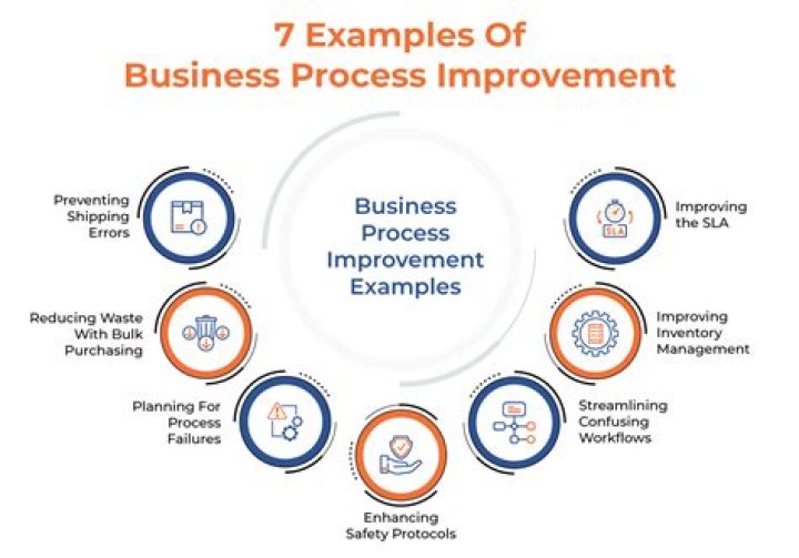 What are three examples of business processes?