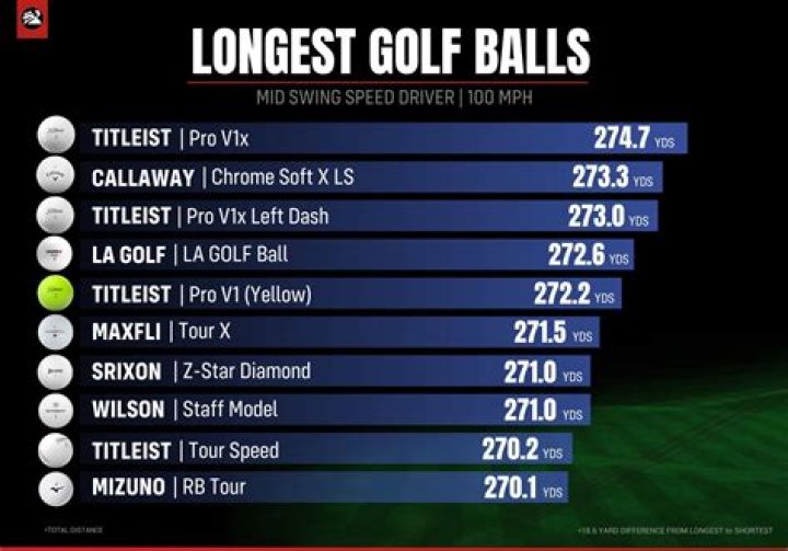 What ball speed do you need to hit 250 yards?