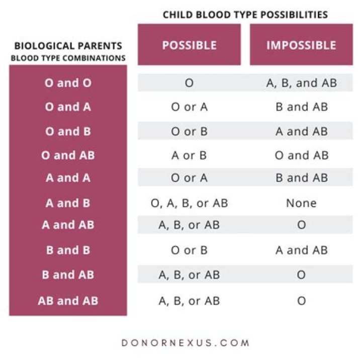 What blood type Cannot have babies together?