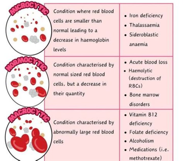 What causes low blood count?