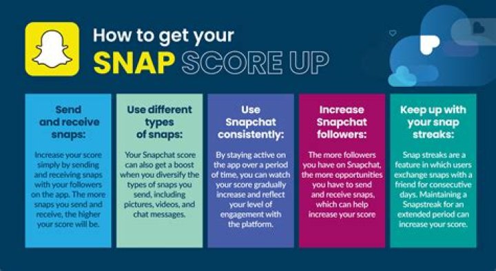 What causes snap score to go up?