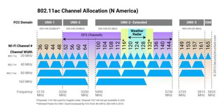 What channel do I use for 160 MHz?