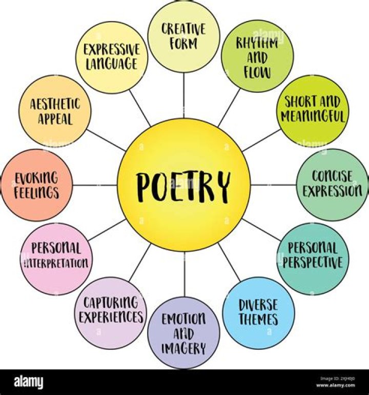 What characteristics of poetry refers to shape of the poem?
