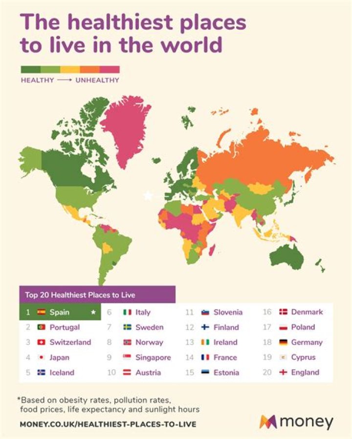 What city eats the healthiest?