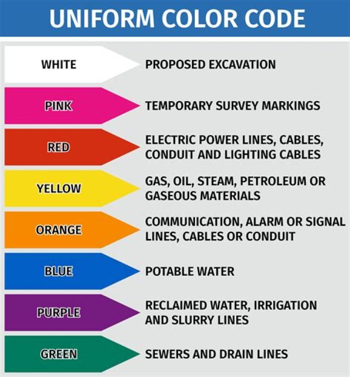 What colors are used for marking utilities?