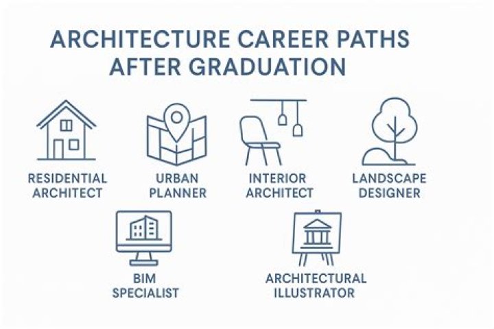 What comes after bachelor of architecture?