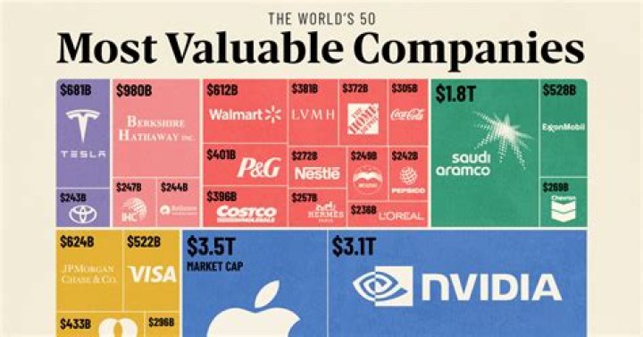 What company makes the most money?