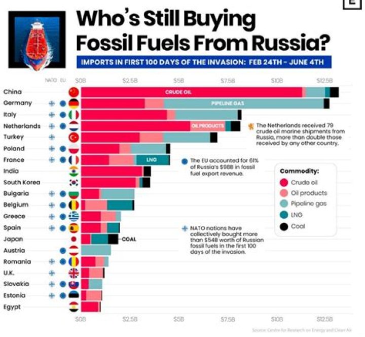 What country buys the most from Russia?