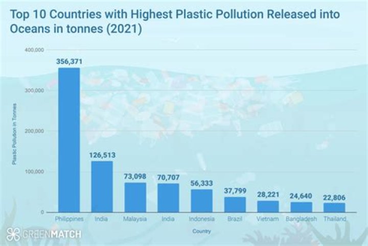 What country pollutes the ocean the most?
