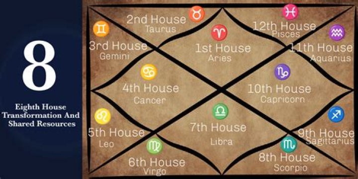 What does 8th house represent?
