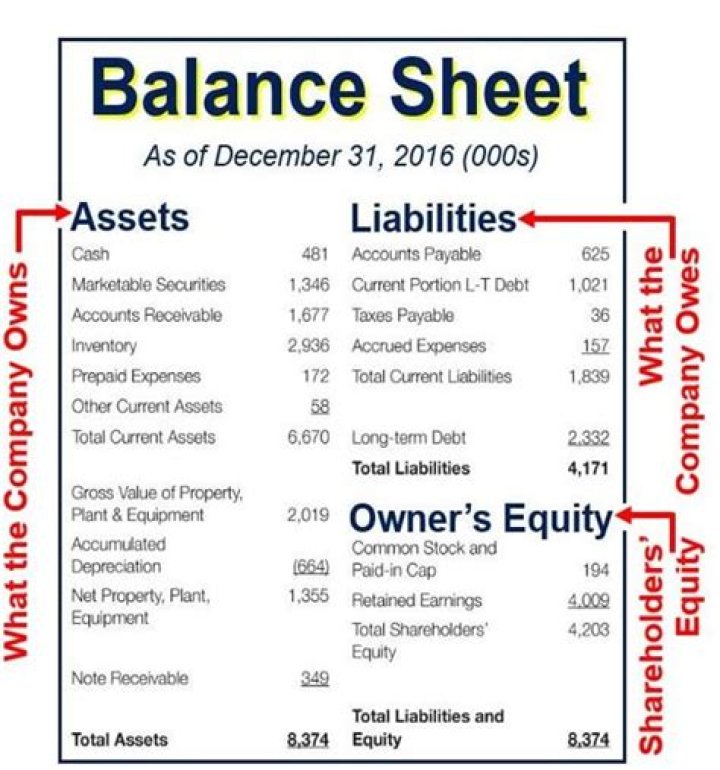 What does a balance sheet represent?