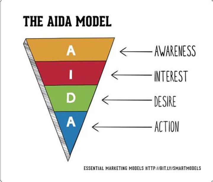 What does AIDA stand for?