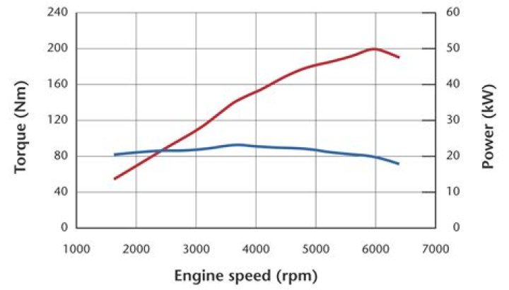 What does higher torque mean?
