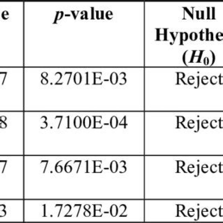 What does p-value less than 0.05 mean?