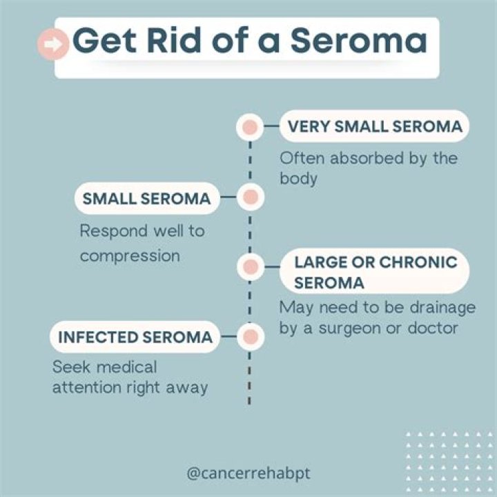 What does seroma look like?