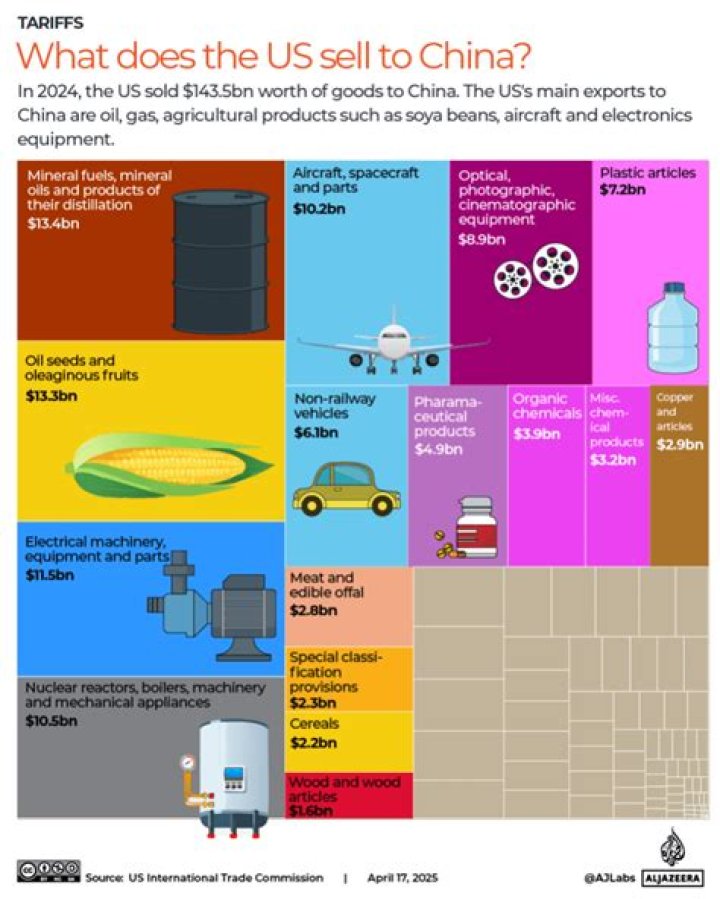 What does the US sell to China?
