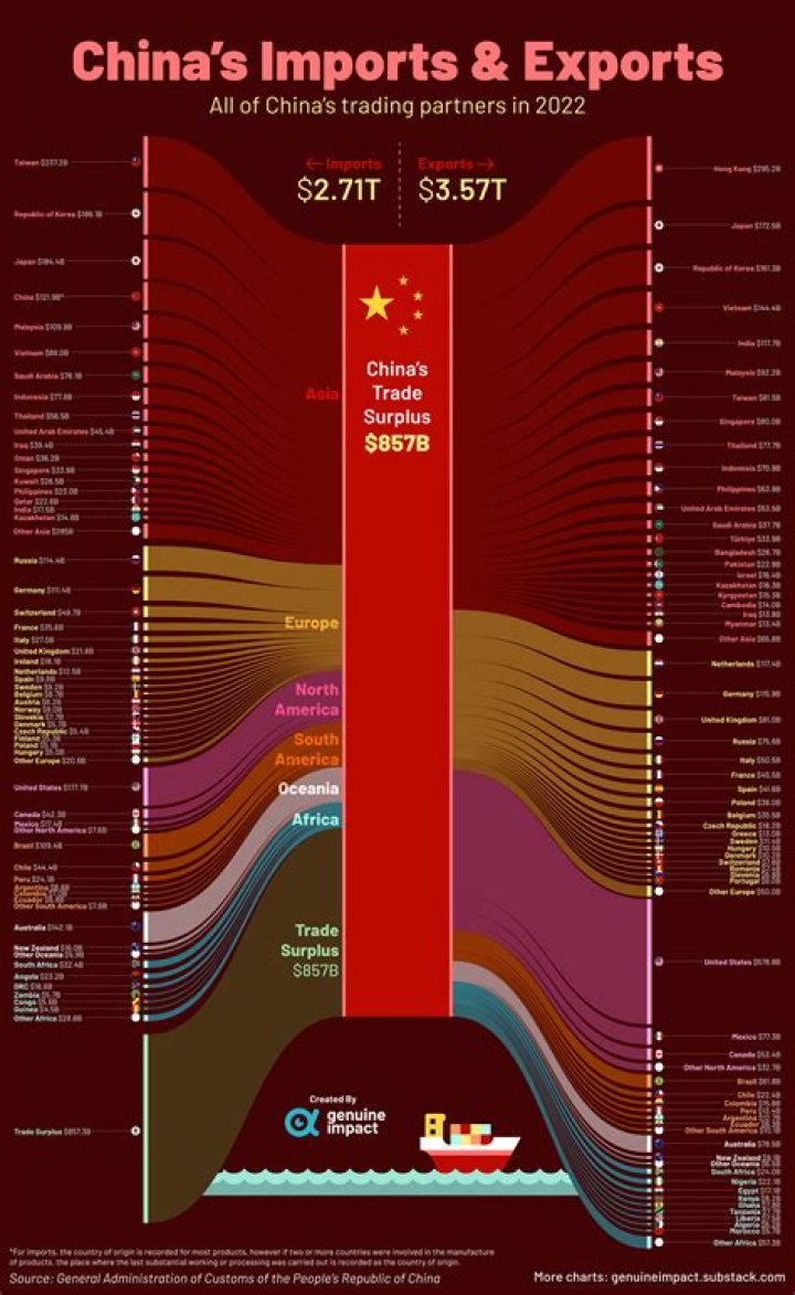 What does US import most from China?