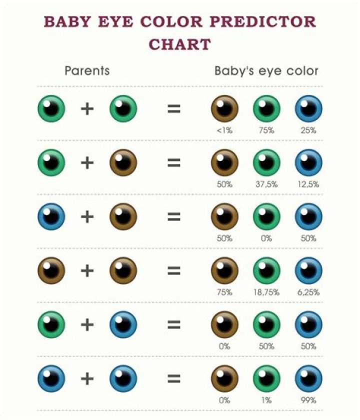 What eye Colour is dominant?