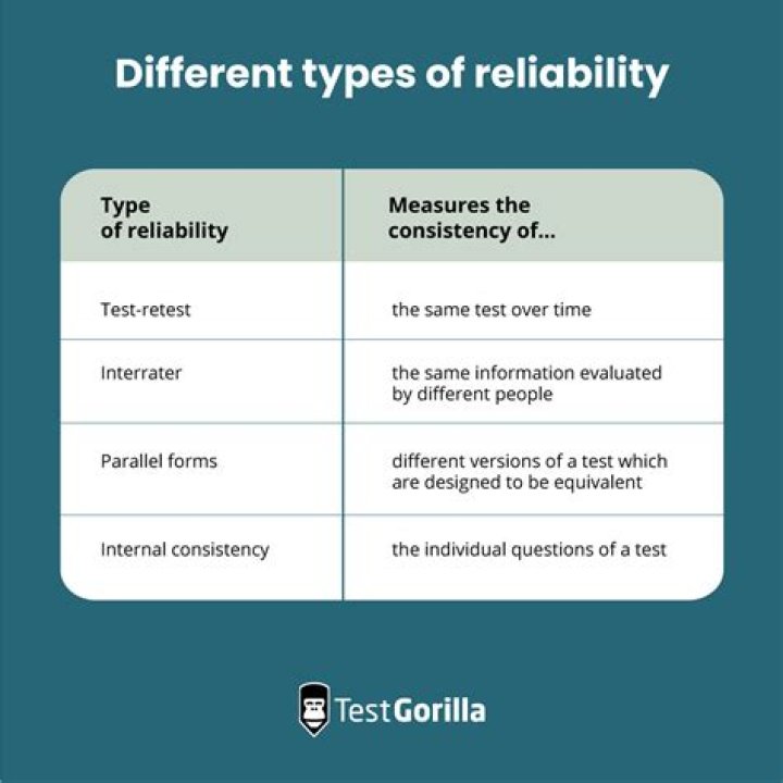 What factors affect the reliability and validity of a test?