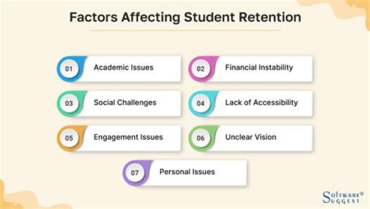 What factors influence retention?
