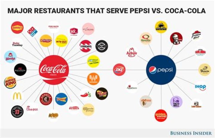What fast-food chains does Pepsi own?