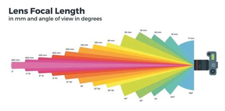 What focal length looks the most natural?