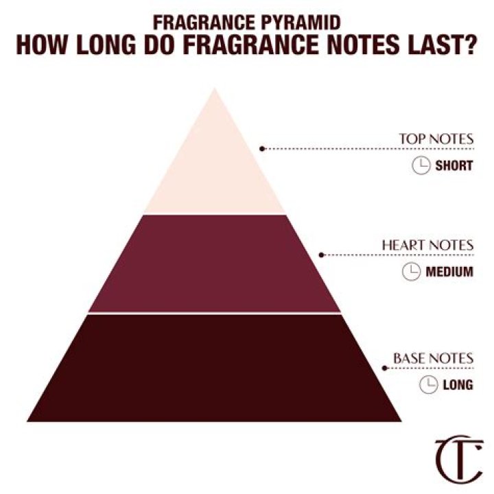 What fragrance do bees hate?