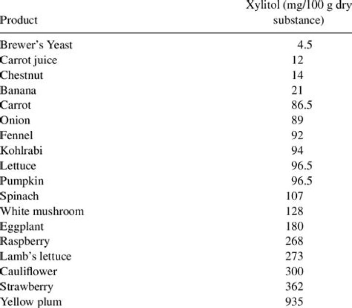 What fruits and vegetables contain xylitol?