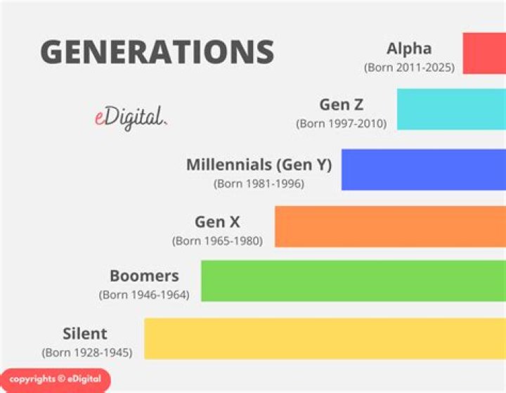 What generation is now?