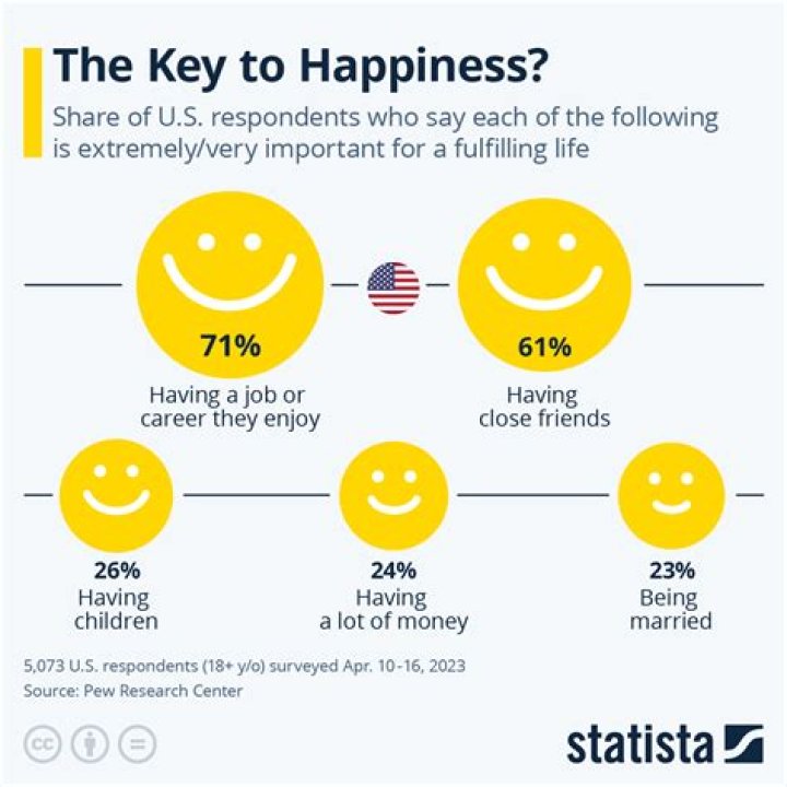 What gives most happiness in life?
