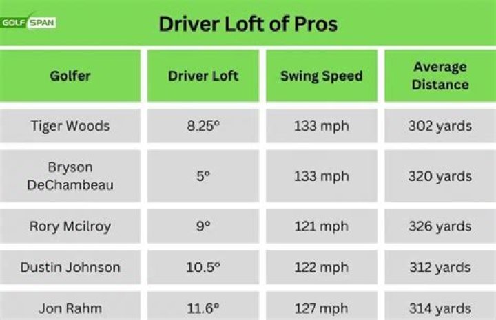 What happens if driver loft is too low?