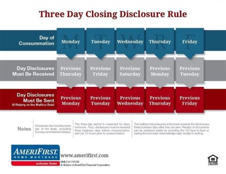 What happens if you don't get your closing disclosure 3 days before closing?