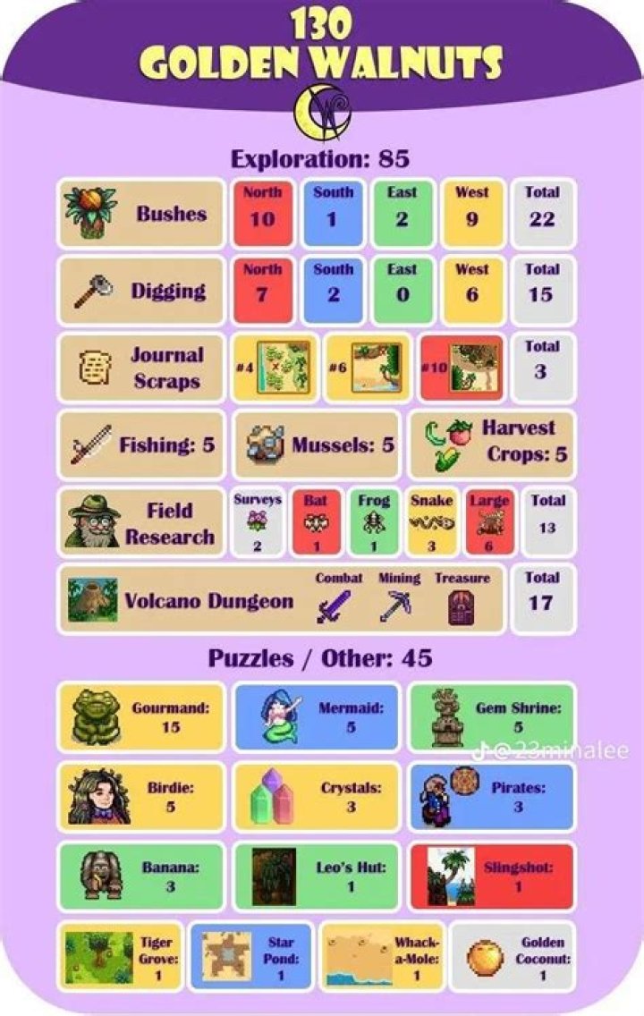 What happens when you collect all 130 Golden Walnuts?