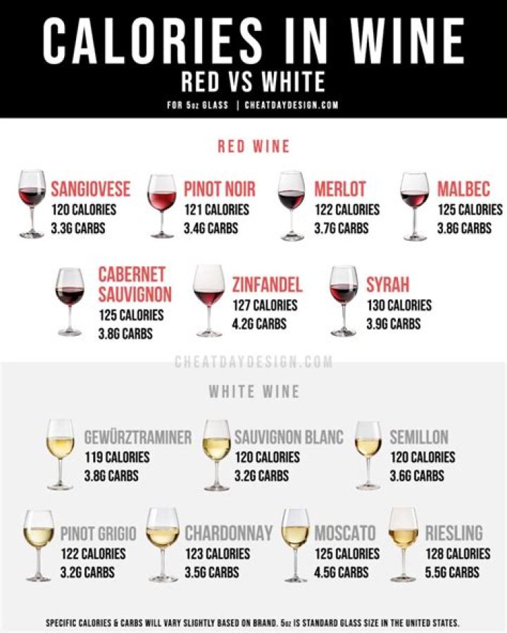 What has more calories wine or chocolate?